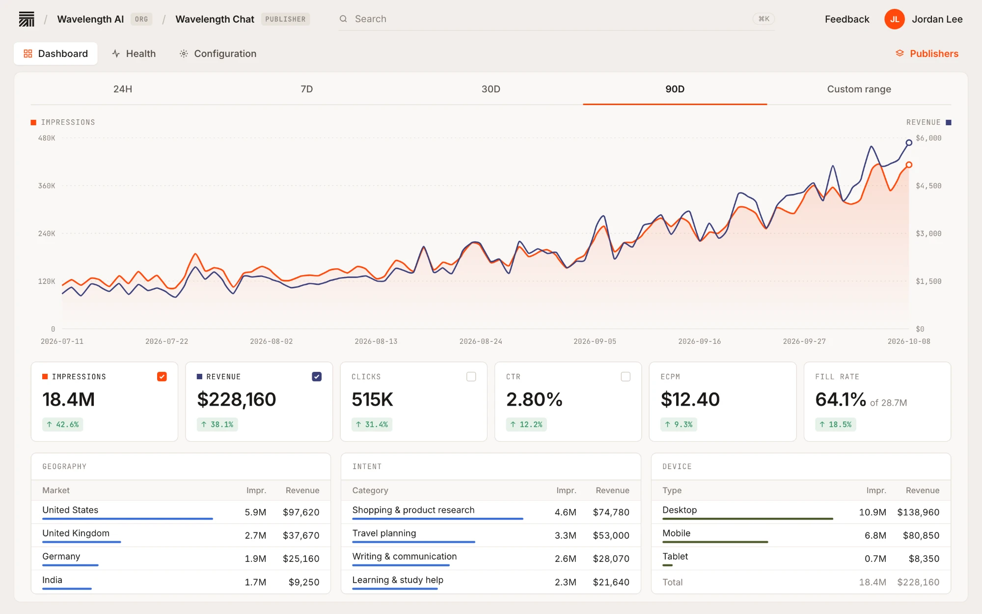 The Thrad publisher dashboard: ninety days of impressions and revenue for an AI chat product, with clicks, CTR, eCPM and fill rate, and the breakdown by market, intent and device.